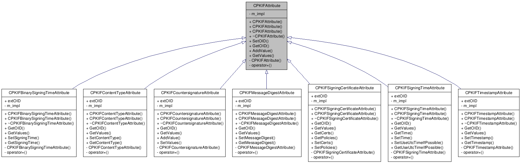 Inheritance graph