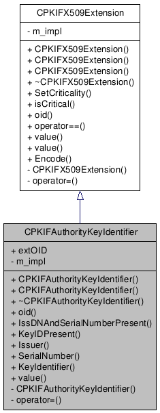 Inheritance graph