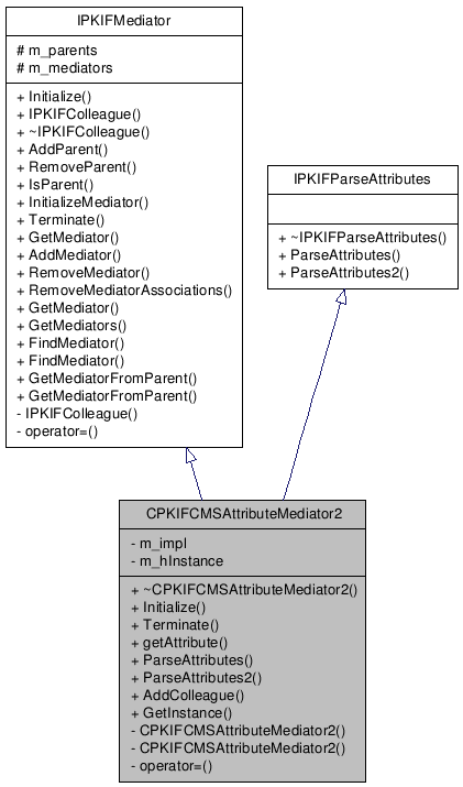 Inheritance graph