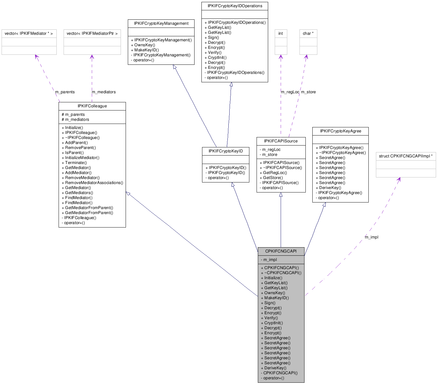 Collaboration graph