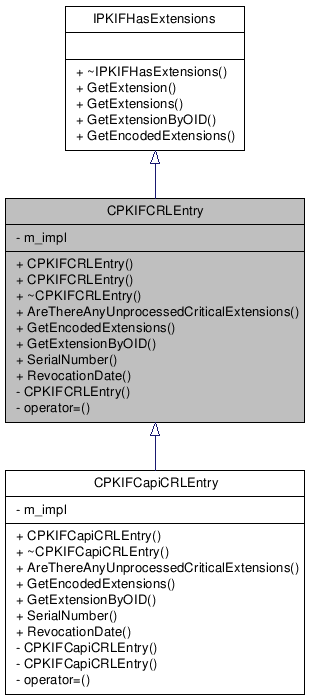 Inheritance graph