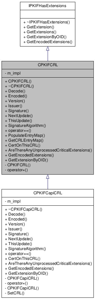 Inheritance graph