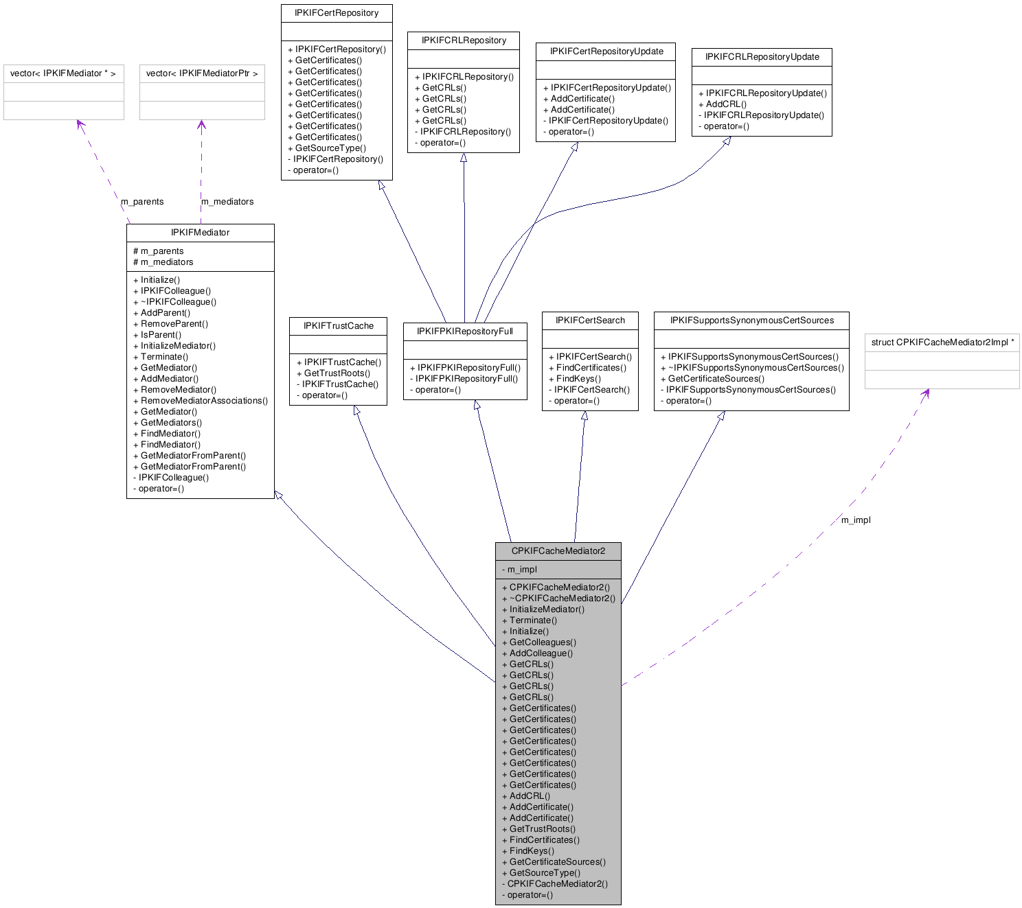 Collaboration graph