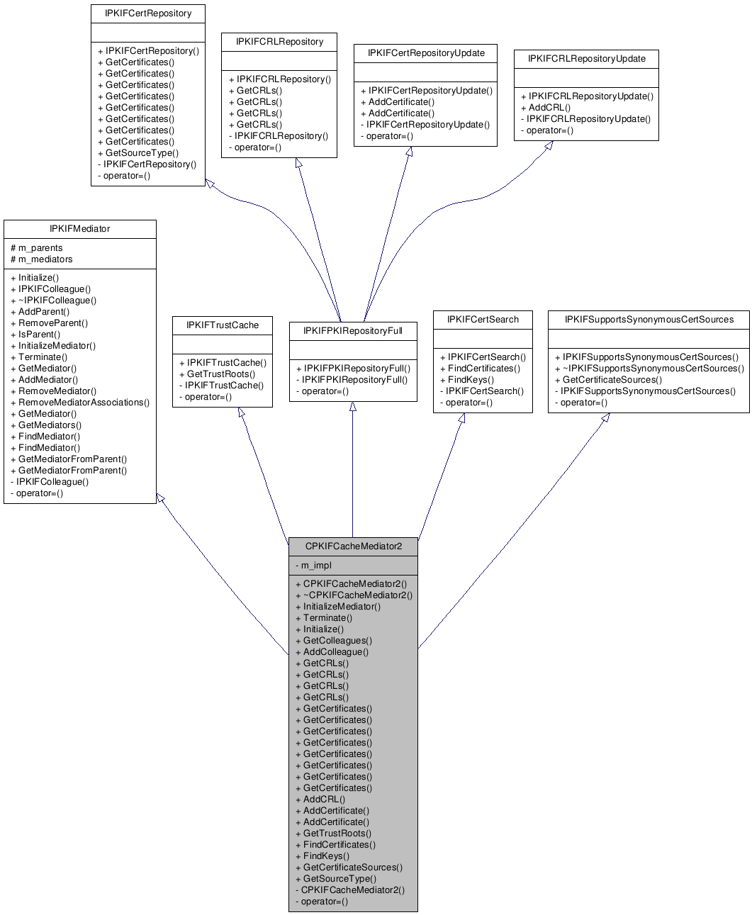 Inheritance graph