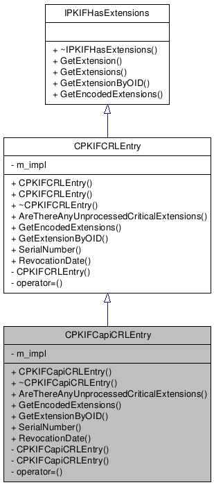 Inheritance graph