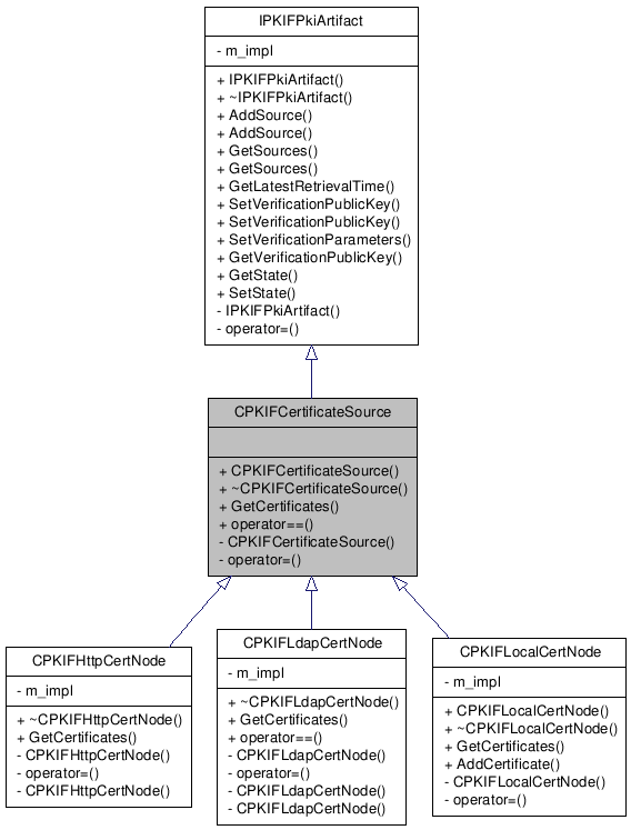 Inheritance graph