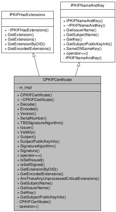 Inheritance graph