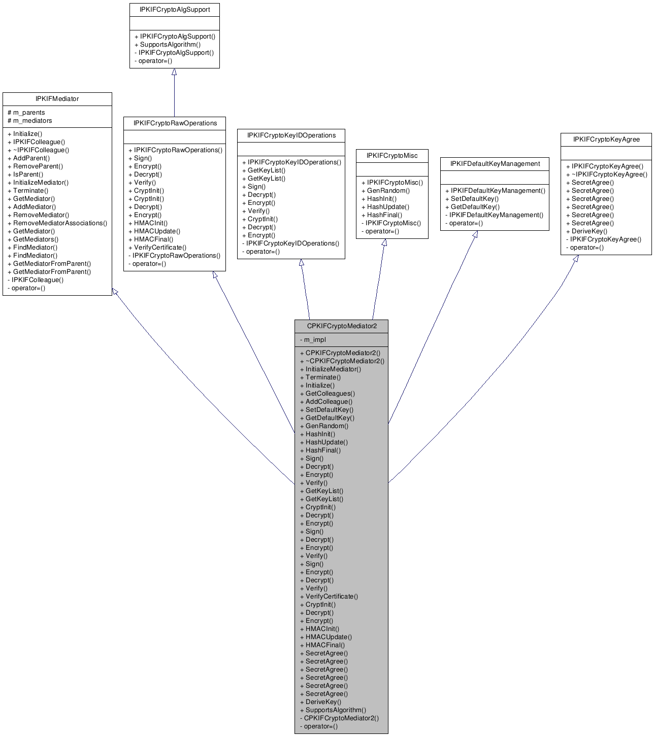 Inheritance graph