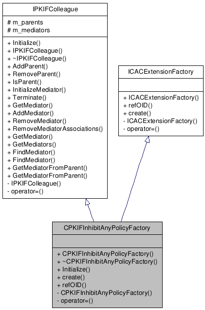 Inheritance graph