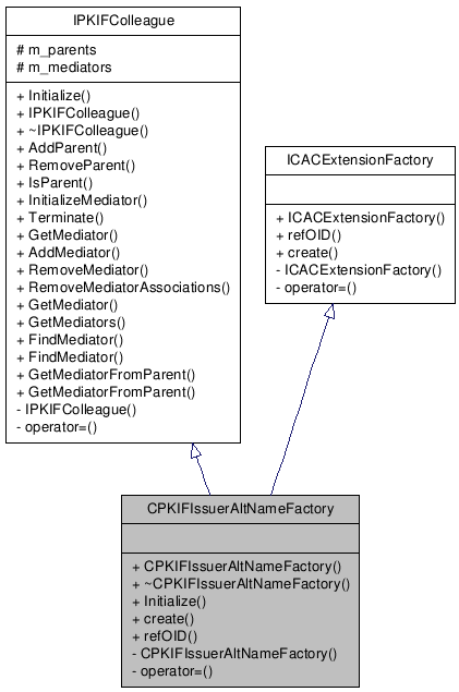 Inheritance graph