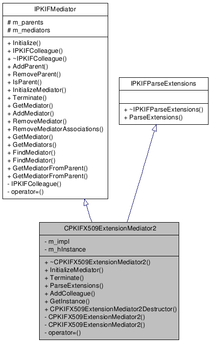 Inheritance graph