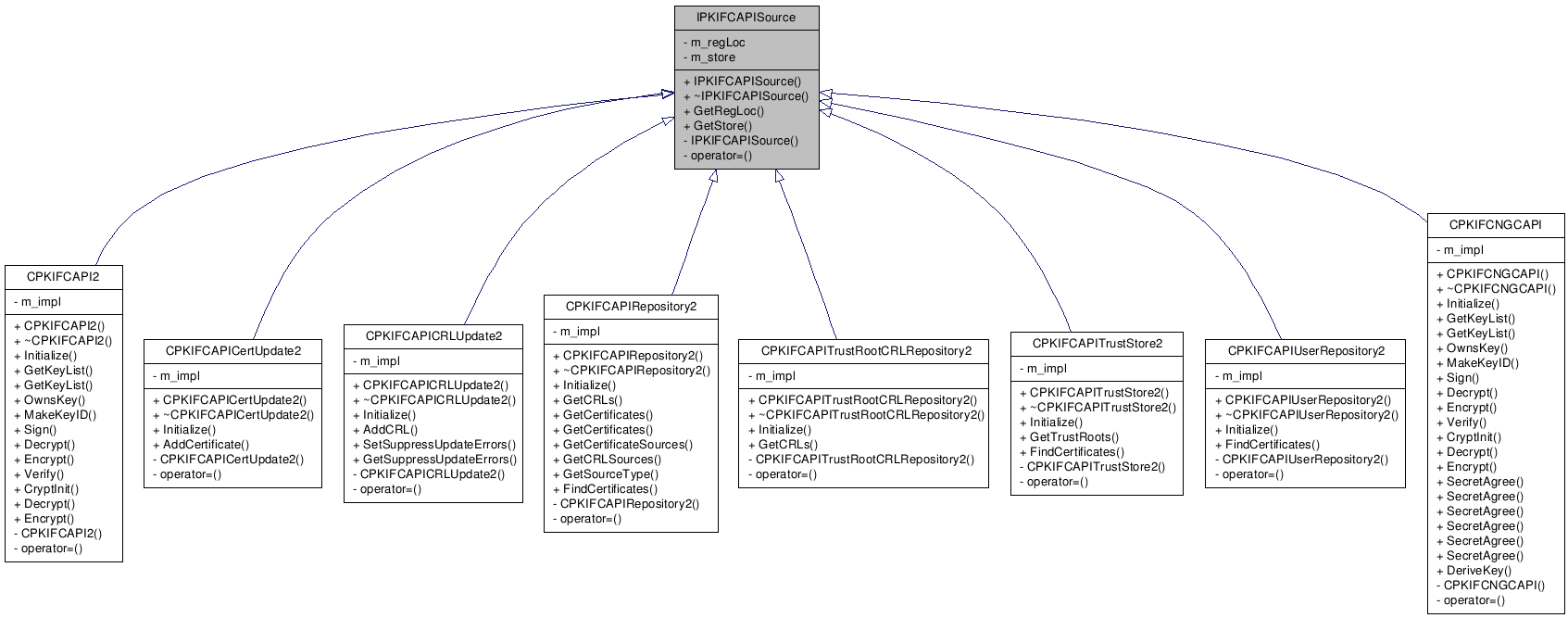 Inheritance graph