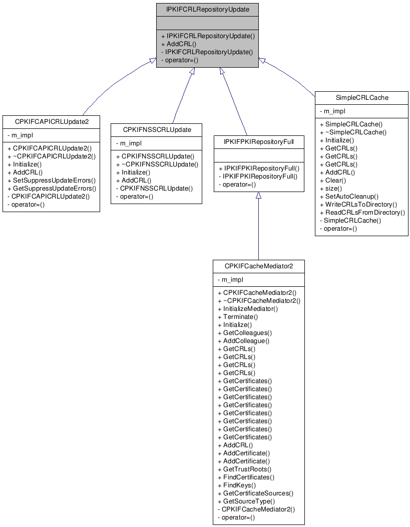 Inheritance graph