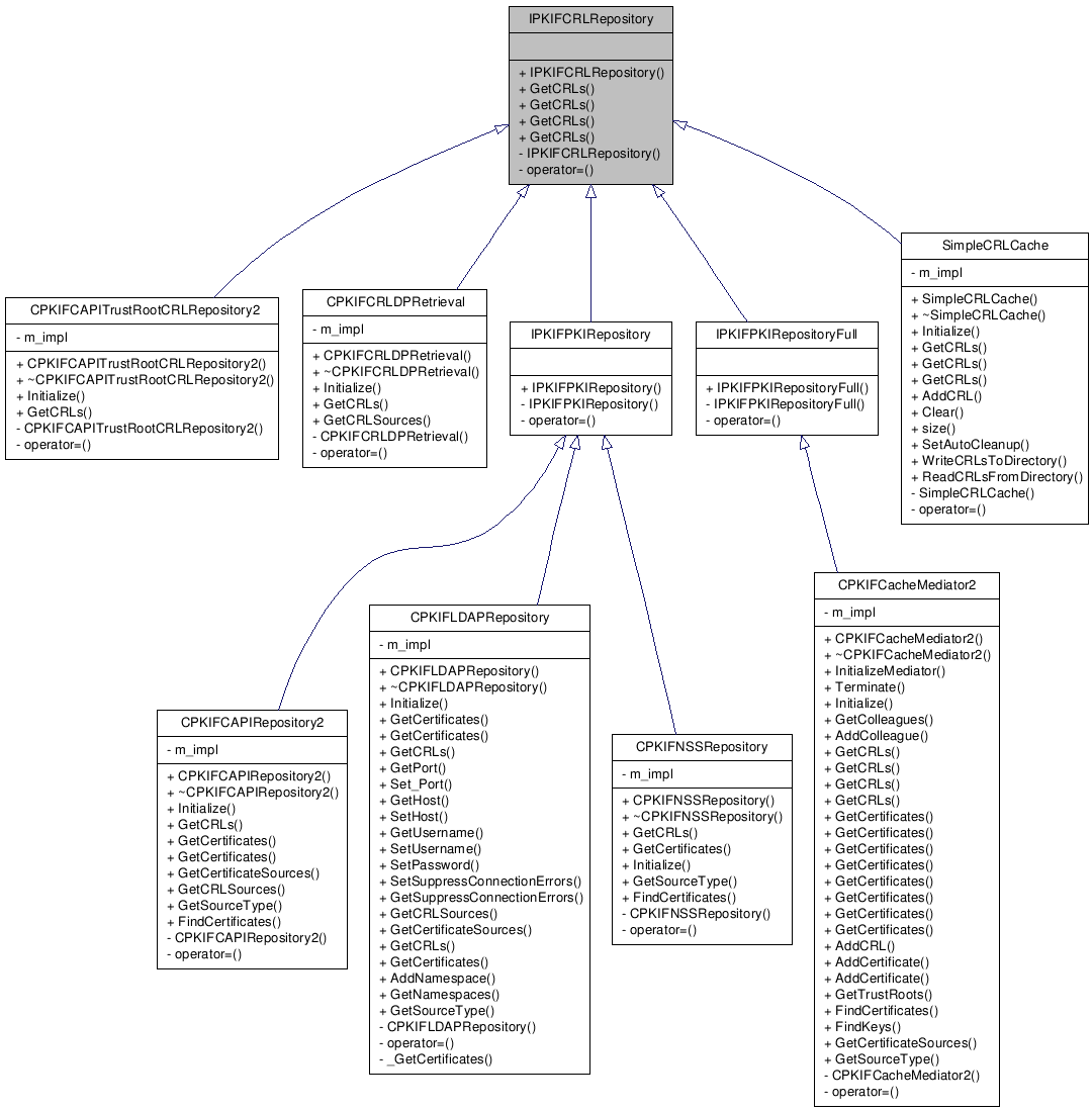 Inheritance graph