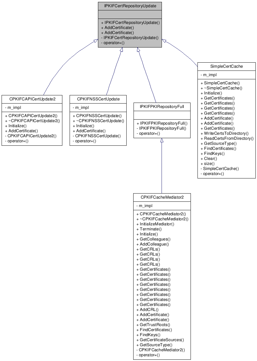 Inheritance graph