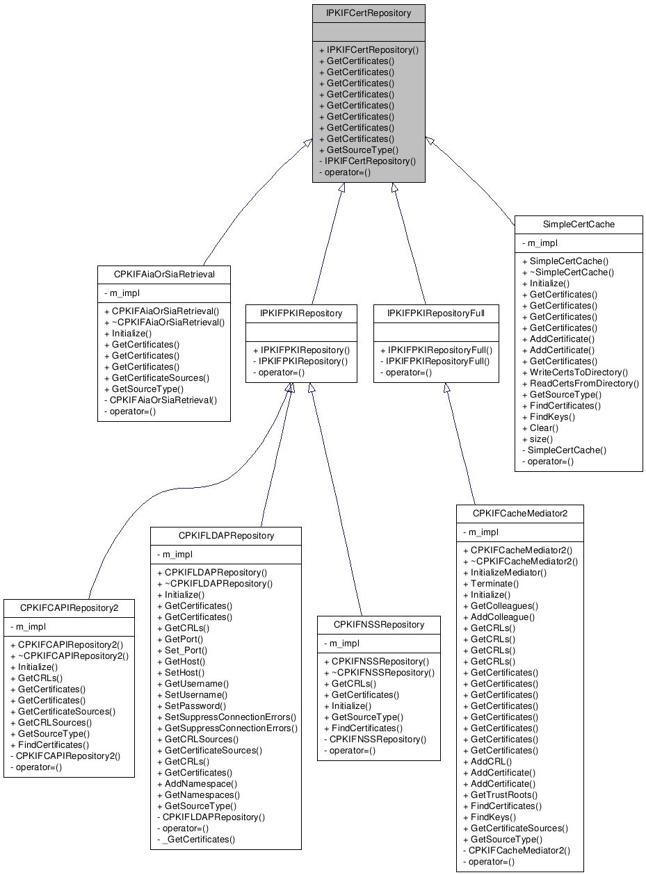 Inheritance graph