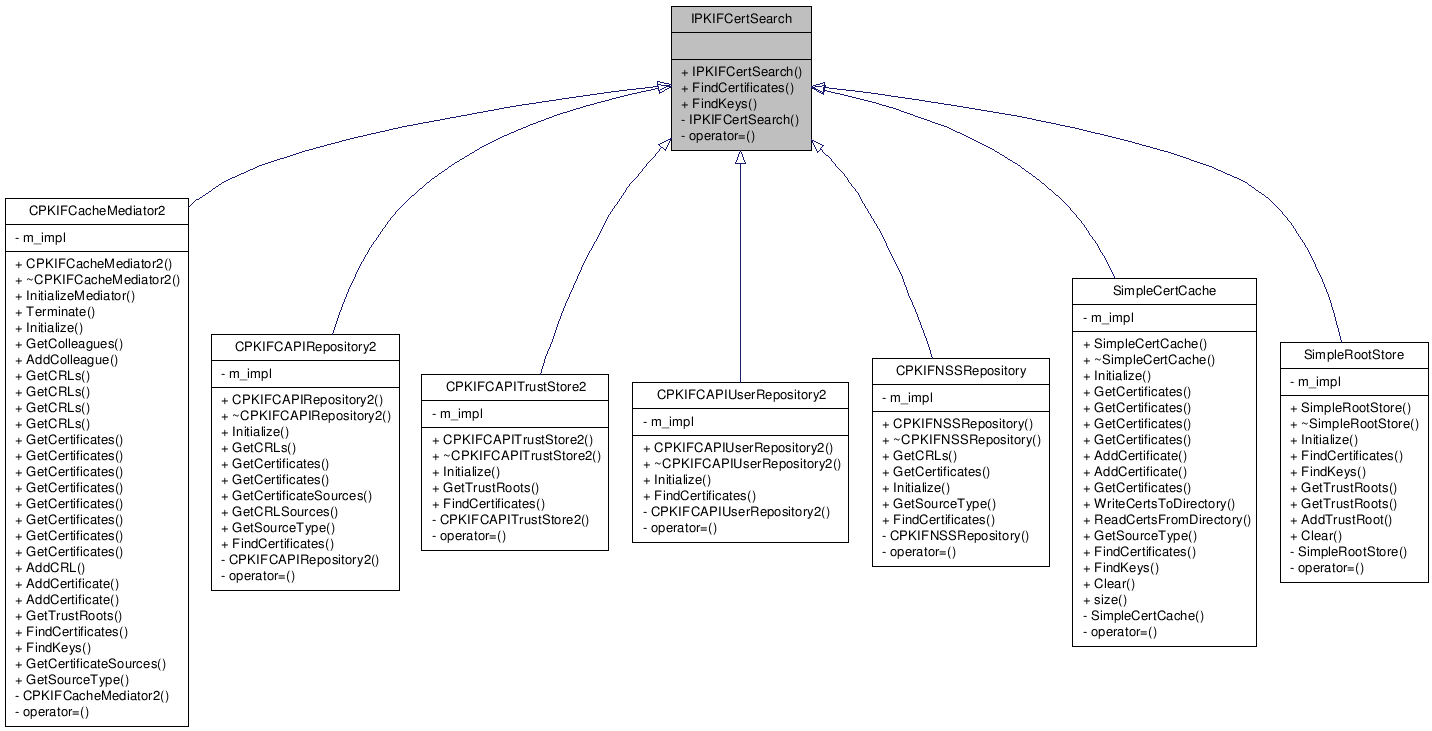 Inheritance graph