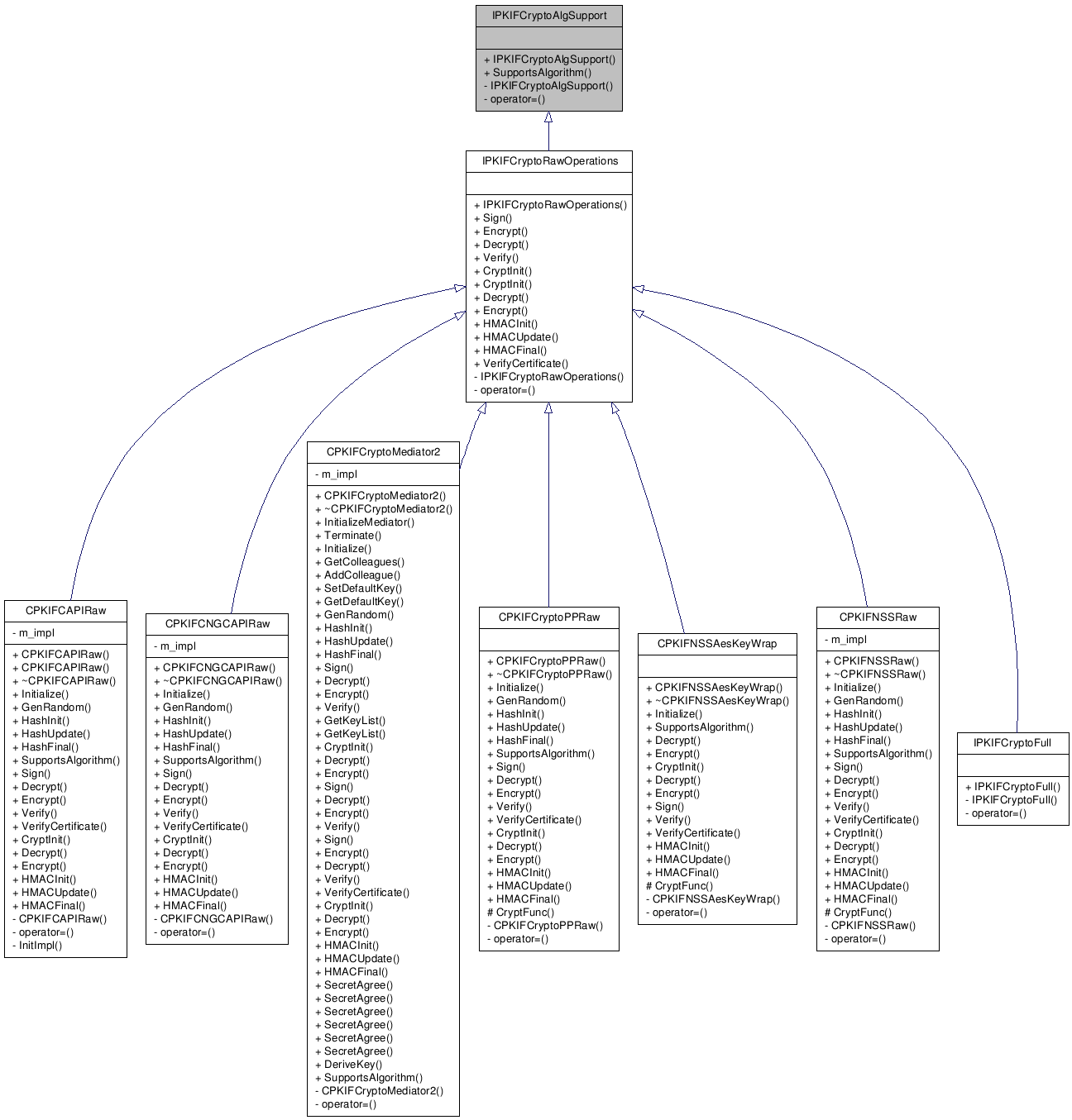 Inheritance graph