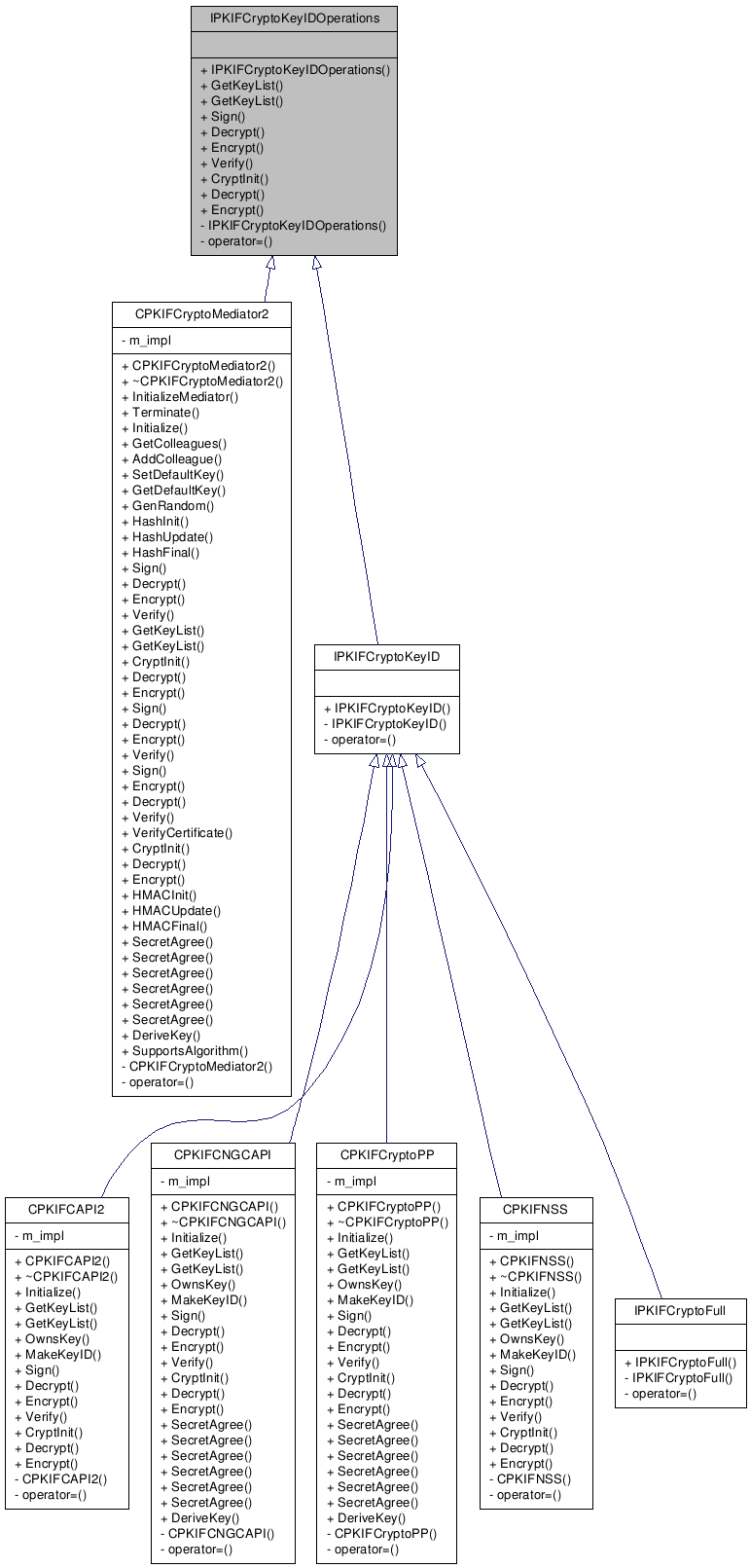 Inheritance graph