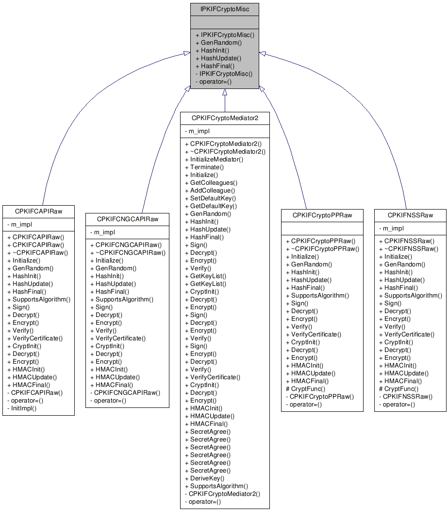 Inheritance graph