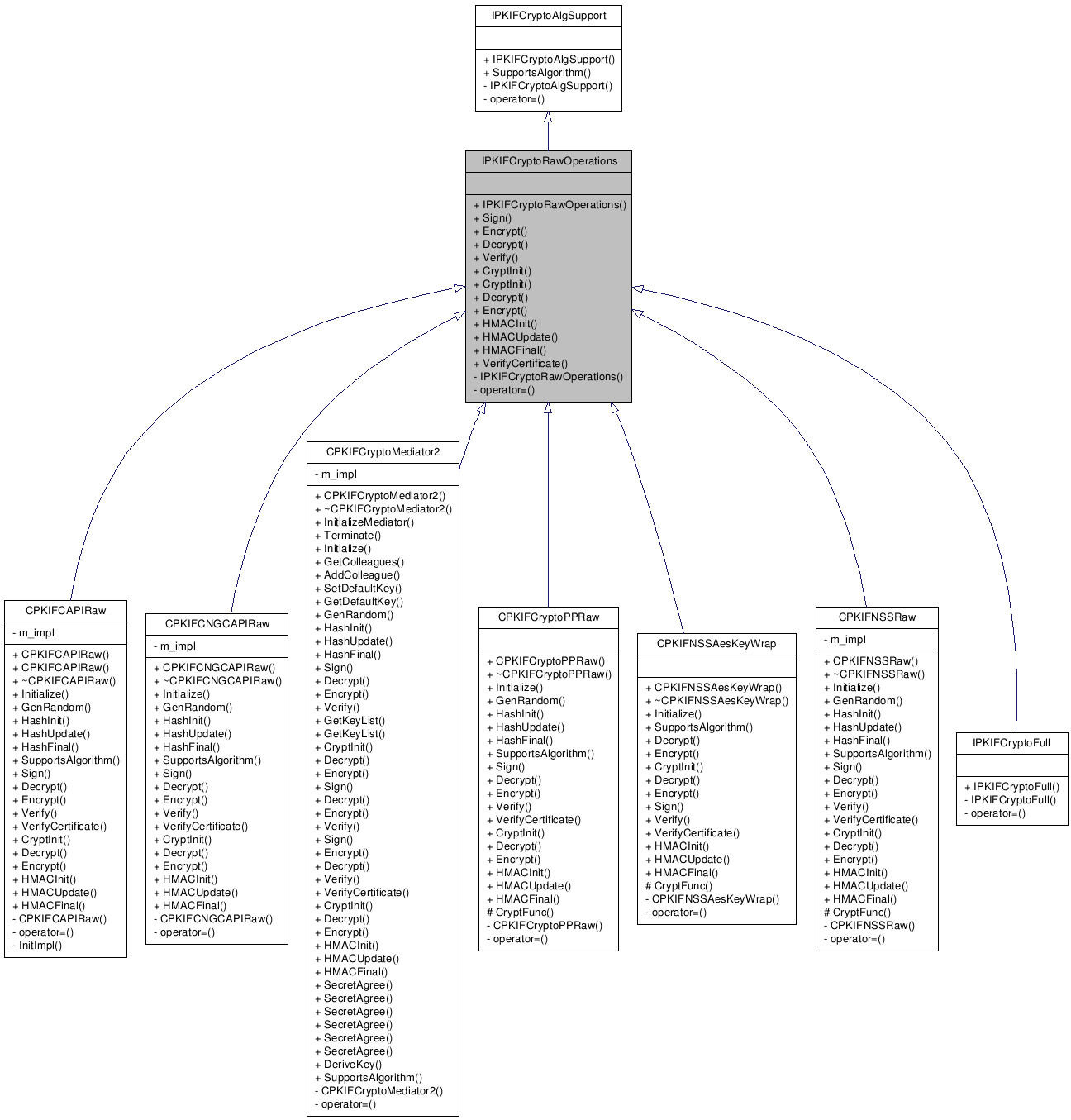 Inheritance graph