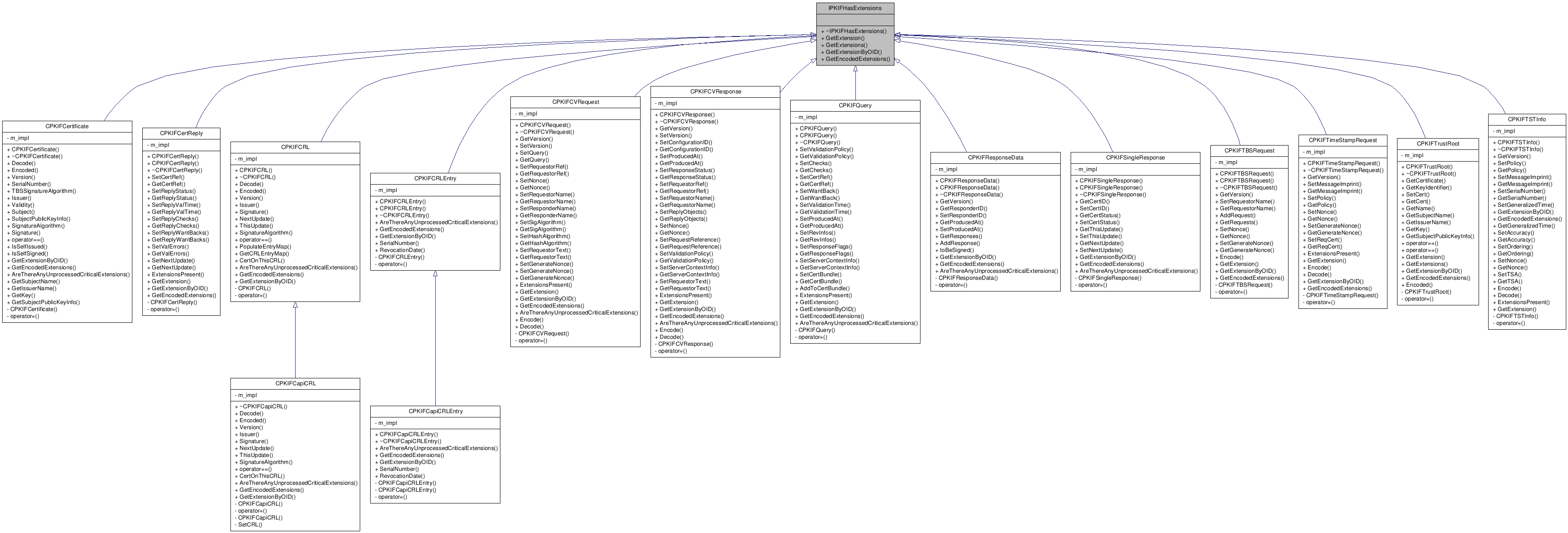 Inheritance graph