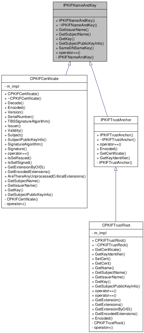 Inheritance graph