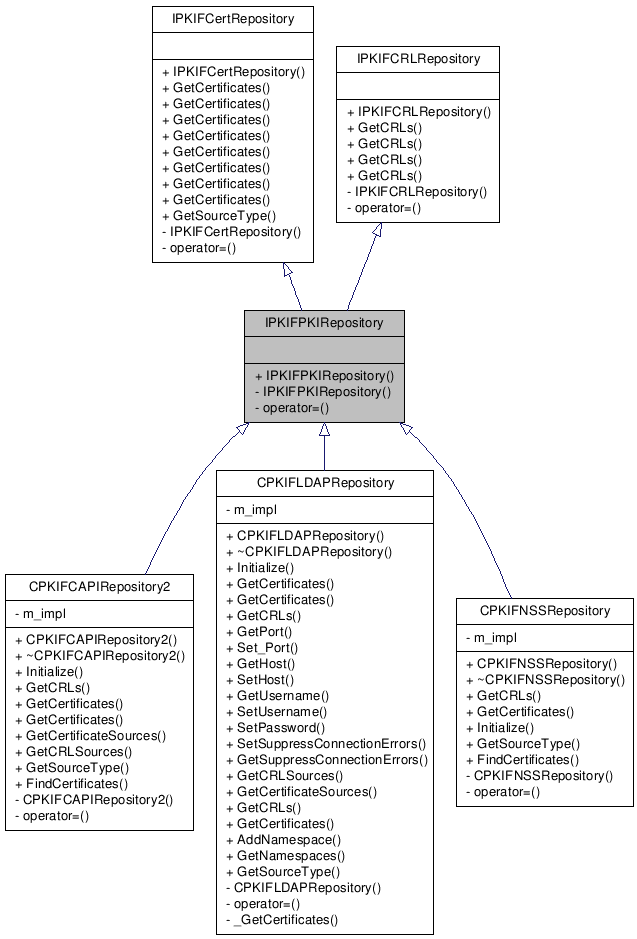 Inheritance graph