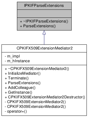 Inheritance graph