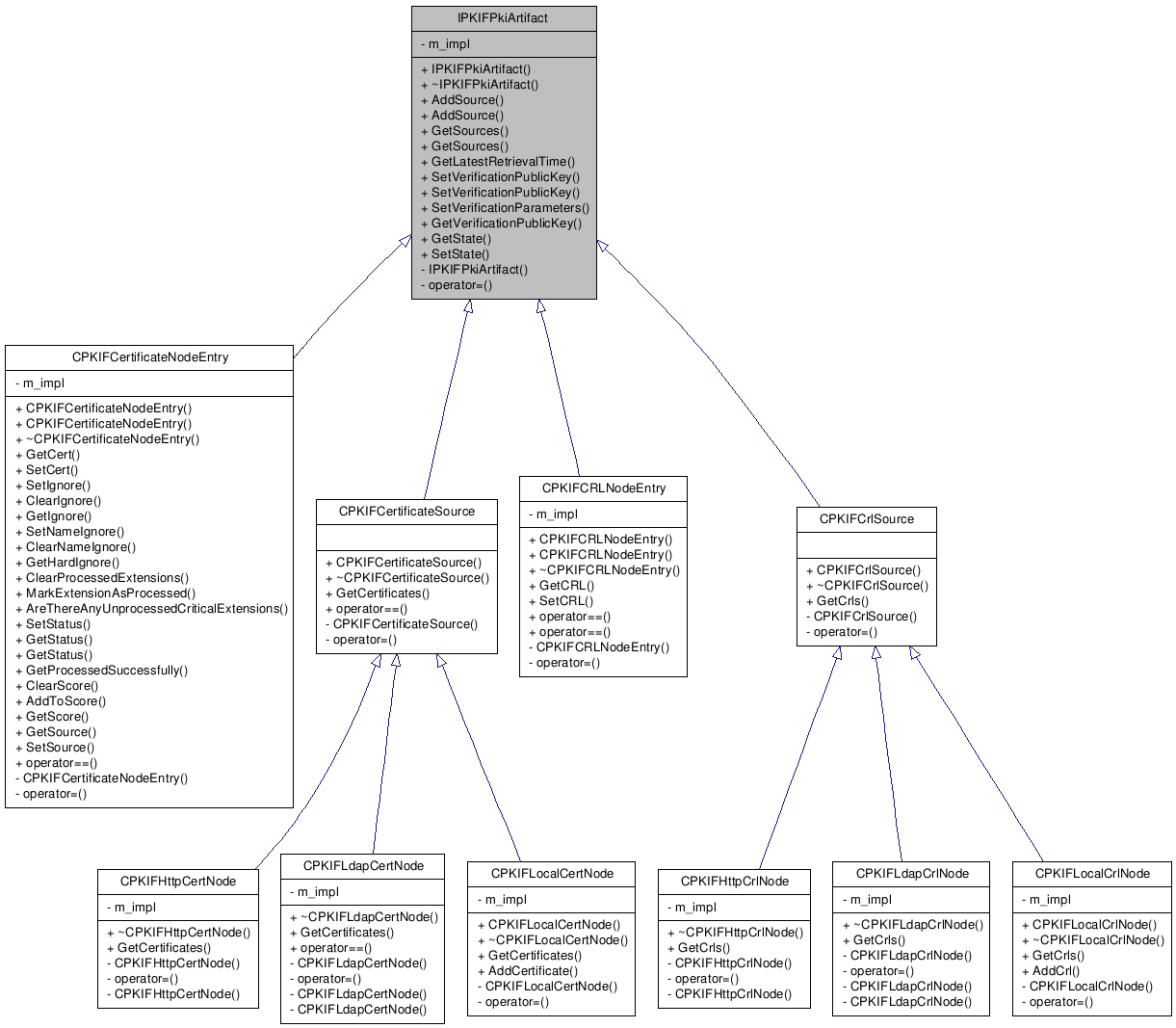 Inheritance graph