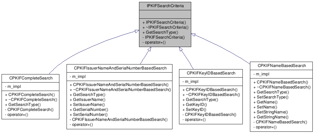 Inheritance graph