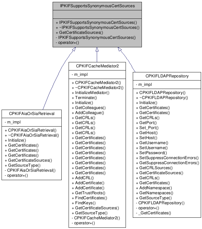 Inheritance graph