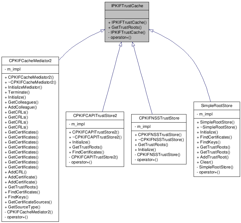 Inheritance graph